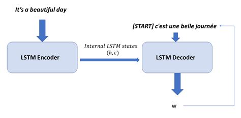 Inference Using The Encoderdecoder Model Intelligent Projects Using