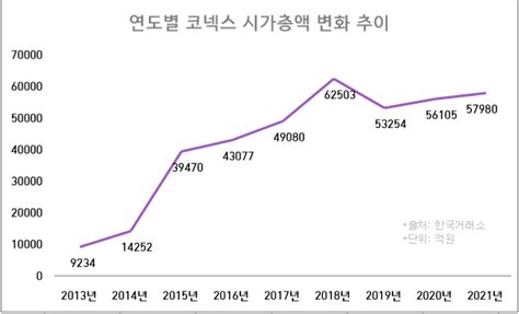 대장주 툴젠 빠진 코넥스시총 1위 경쟁 시장 활성화 관건