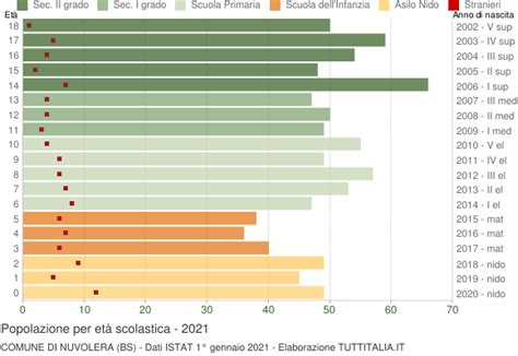 Popolazione Per Classi Di Et Scolastica Nuvolera Bs