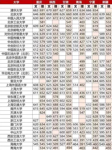 全国985211大学录取分数线汇总 高考报考指南