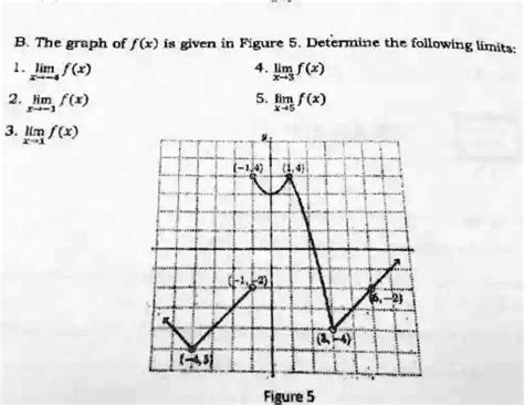 Solved The Graph Of F X Is Given In Figure 5 Determine The Following Limits 1 Lim F X 2