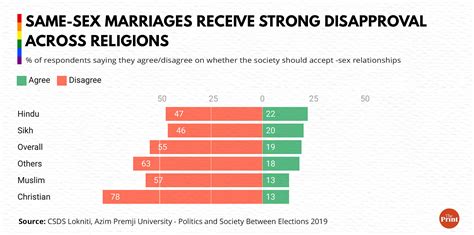 Neither Urban Nor Elitist What Data Shows About Indians Views On Same Sex Relationships