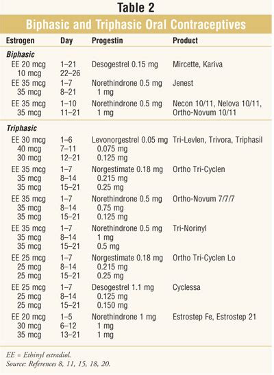 Selecting And Monitoring Hormonal Contraceptives An Overview Of