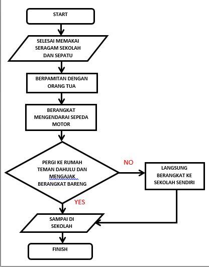 Buatlah Flowchart Berangkat Ke Sekolah Homecare24