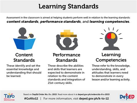 Classroom Assessment Guidelines Infographics Deped K