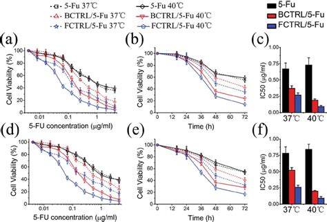 Concentration Dependent Cytotoxicity Evaluation Of Free And Liposomal