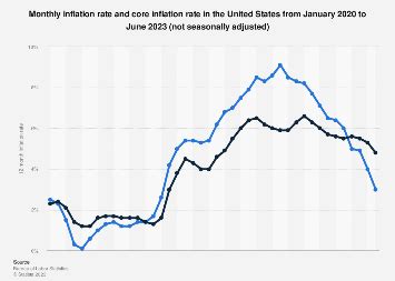 Monthly inflation vs core inflation U.S. 2024 | Statista