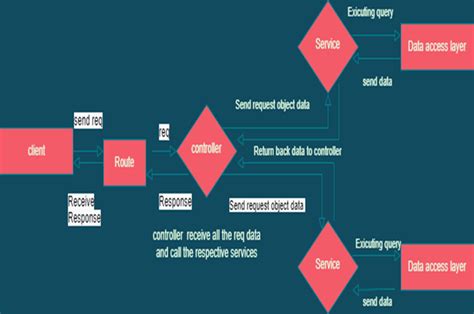 Service Oriented Architecture In Nodejs