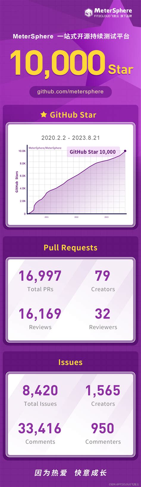 MeterSphere开源项目GitHub Star数量超过10000 CSDN博客