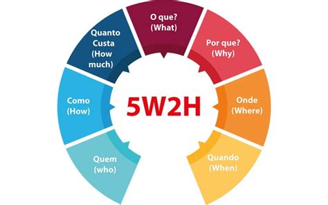 Diagrama 5W2H