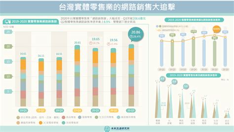 【商業數據圖解】台灣實體零售業的網路銷售大追擊 未來流通研究所｜商業情報資訊站