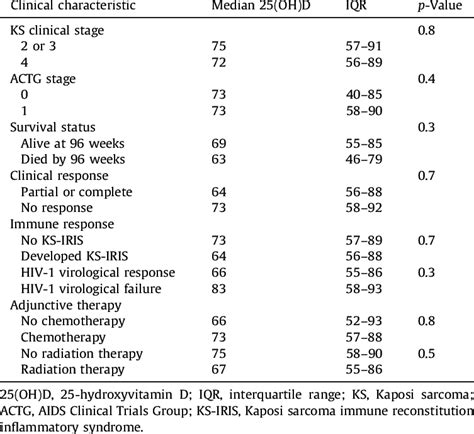 Median Hydroxyvitamin D Levels Nmol L By Baseline Disease Stage