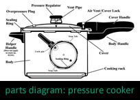 Pressure Cooker Parts | Pressure Cooker Outlet