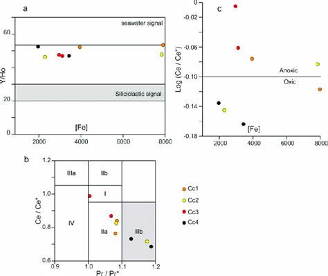 A Y Ho Ratios Vs Fe Content Cross Plot For Calcite Cements Cc To