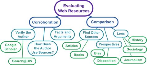 Module 5using The Web Information Literacy Tutorial Library Guides