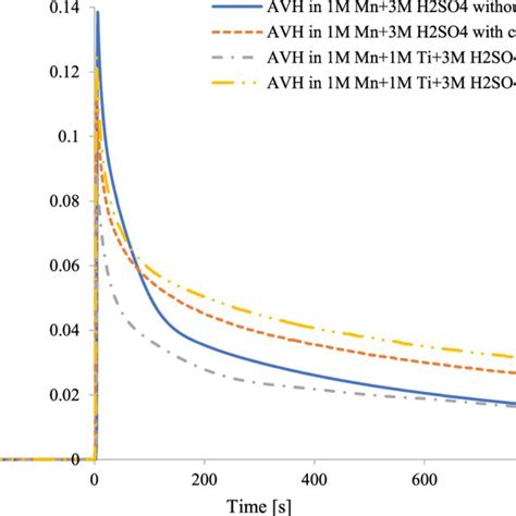 Measured Open Circuit Voltage OCV Of The Solid Deposit On The