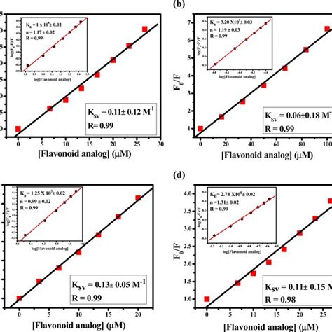 SternVolmer Plots For The Quenching Of The Fluorescence Emission