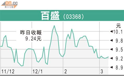 Fundman睇市：百盛估值偏低博得過 太陽報