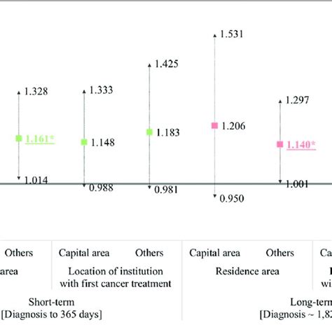 The Results Of Subgroup Regression Analysis According To The