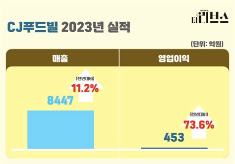 Cj푸드빌 해외서 ‘두각창사 이래 역대 최대 영업이익