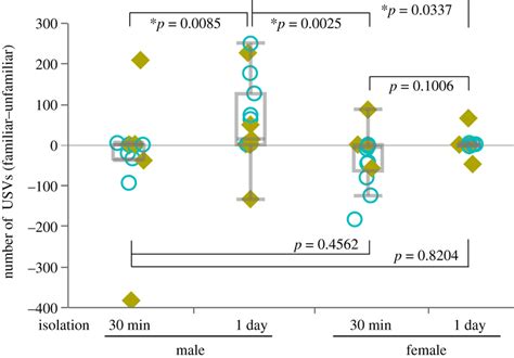 Sex Differences In Vocal Response To Familiar Or Unfamiliar Females A