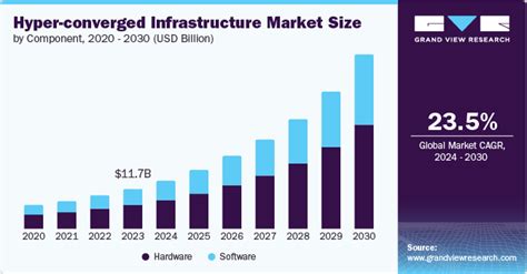 Hyper Converged Infrastructure Market Size Report 2030