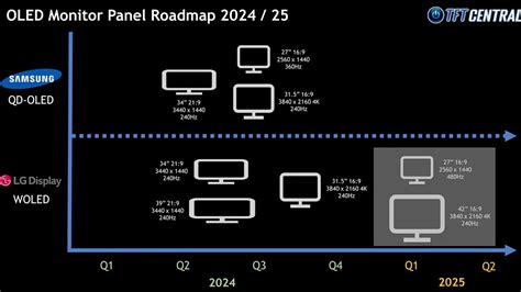 Flache QD OLED Displays 32 UHD 27 WQHD Mit 360 Hz