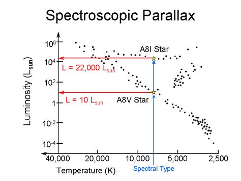 Universe At A Glance Measuring Stellar Distances For Stars More Than