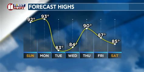 Cold front bringing big changes next week