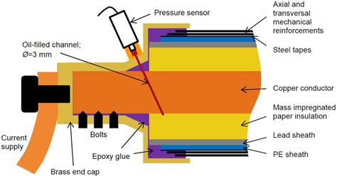 Internal Pressure Dynamics Of Mass Impregnated Hvdc Subsea Cables At Different Sea Depths Cse