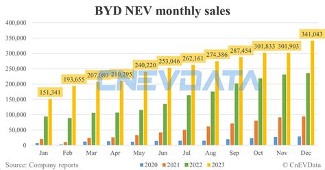 BYD NEV Sales In Dec 341 043 CnEVData