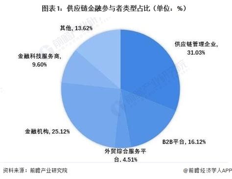 2021年中国供应链金融行业竞争格局及市场份额分析 各互联网巨头入局产业互联网研究报告 前瞻产业研究院