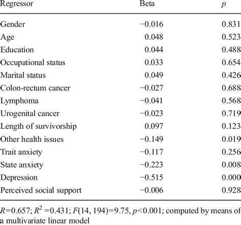 Standardized Beta Coefficient Estimates Of Physical Functioning