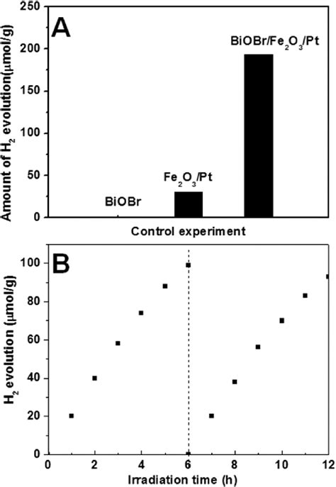 A Comparison Of Photocatalytic H Production Activities Of Pure Fe