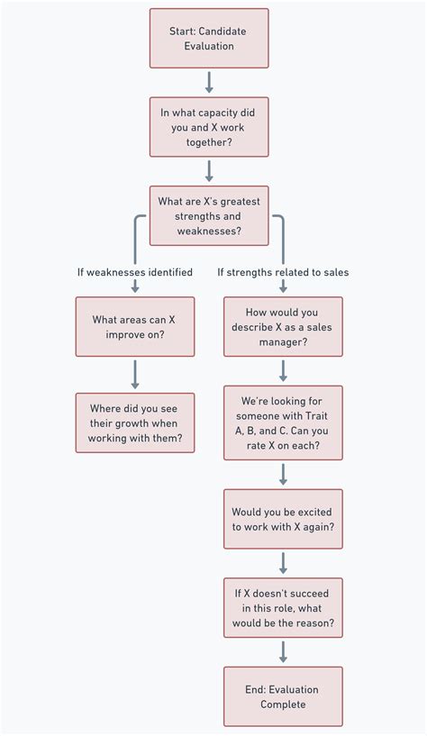 How to Hire a Sales Manager - What You Need To Know For 2024 - RevPilots