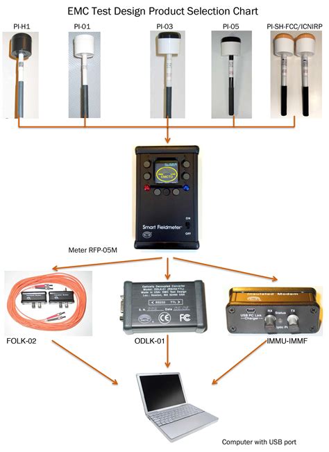 Emc Test Design Llc