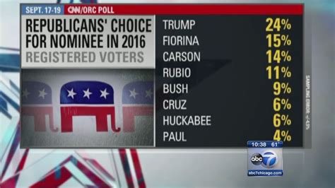 First Poll After Gop Debate Shows Trump Still Leading But Fiorina