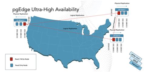 Ultra High Availability For Distributed Postgres From Pgedge