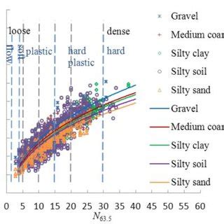 Relation Between Shear Wave Velocity And Standard Penetration Number Of