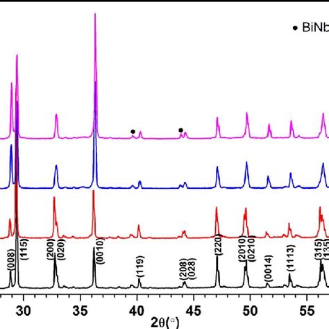 Xrd Patterns Of Nbnw X Ceramics X And