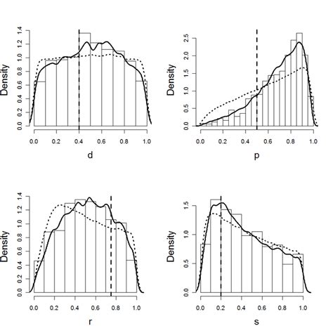 The Approximate Marginal Posterior Distributions For Each Of The