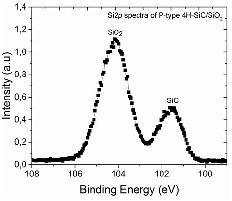 Xps Spectra Of Si P Core Level For P Type H Sic Sio Mos Structure