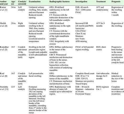 Cases Of Tuberculous Osteomyelitis Involving Mandible Download Scientific Diagram