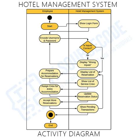 Activity Diagram For Hotel Management System