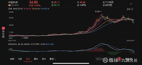 23年6月27日九渊论：（601858）中国科传 中国科传sh601858 在经过今天的几根小时线加持的话，圆弧底的形态越来越明显