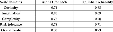 Alpha Cronbach S Reliability Coefficients And Split Half Reliability Of