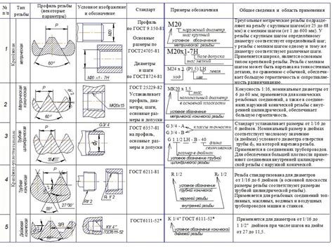 Условные обозначения резьбы на чертежах гост