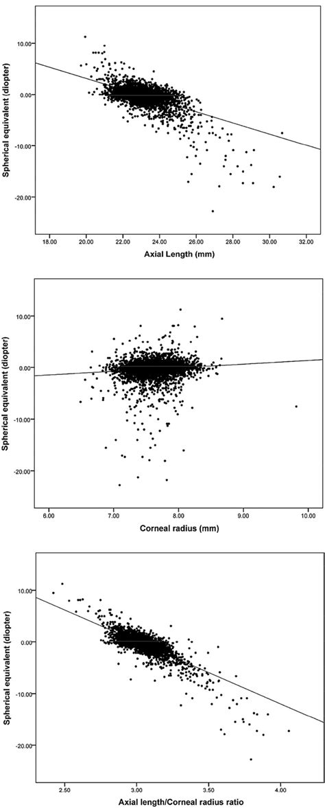 Correlation Between Spherical Equivalent Refractive Error And A Axial