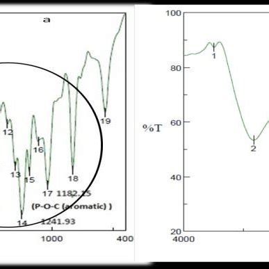 FTIR Analysis Of A Phosphoric Acid Modified Bis Phenol A Epoxy B