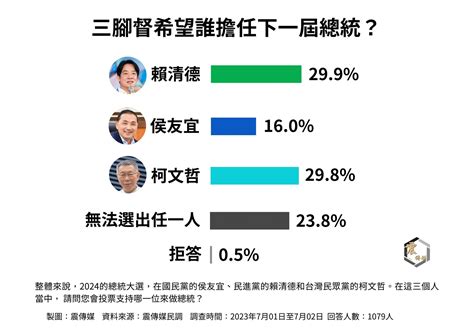 最新民調 3】震傳媒市話手機併檔民調賴柯幾乎打平 侯友宜三角督創新低僅16 壹傳媒